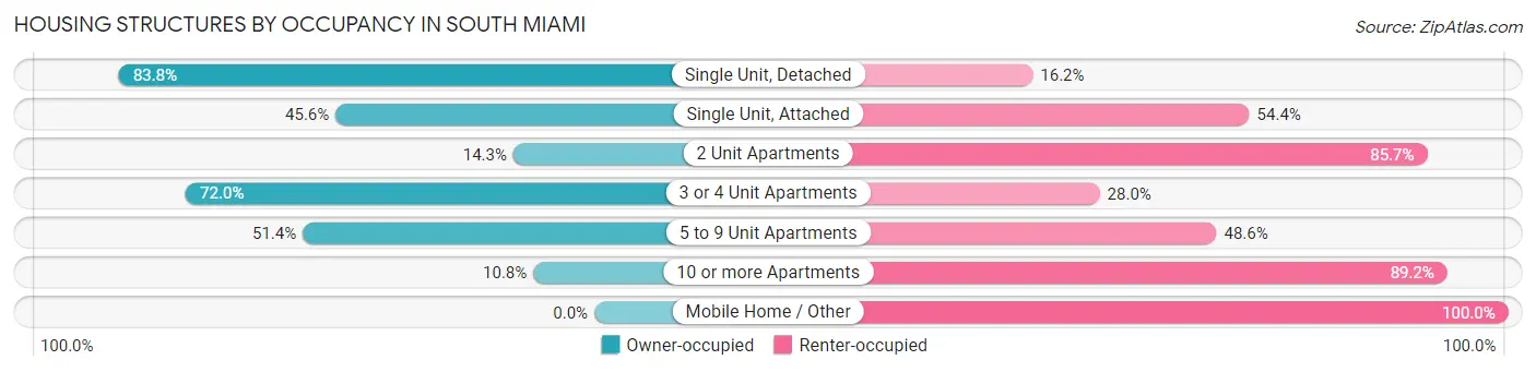 Housing Structures by Occupancy in South Miami