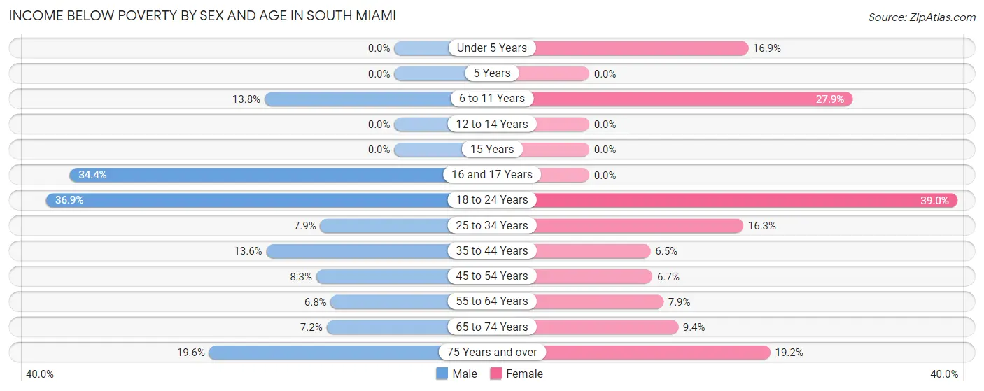 Income Below Poverty by Sex and Age in South Miami