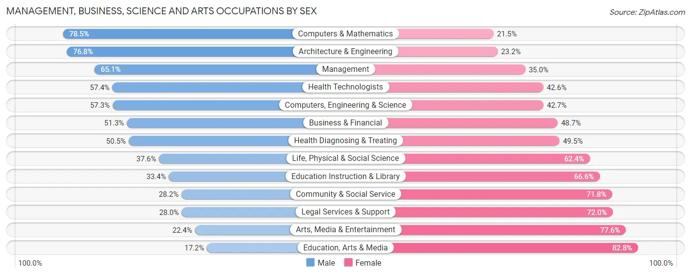 Management, Business, Science and Arts Occupations by Sex in South Miami