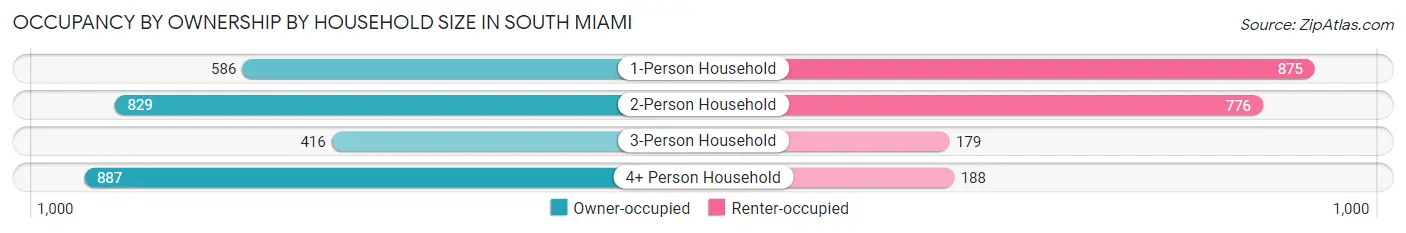 Occupancy by Ownership by Household Size in South Miami
