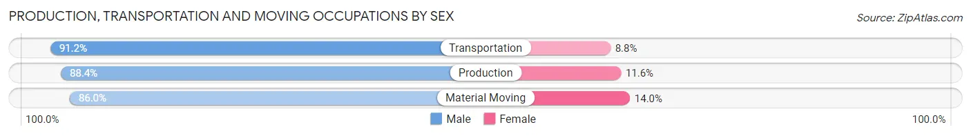 Production, Transportation and Moving Occupations by Sex in South Miami
