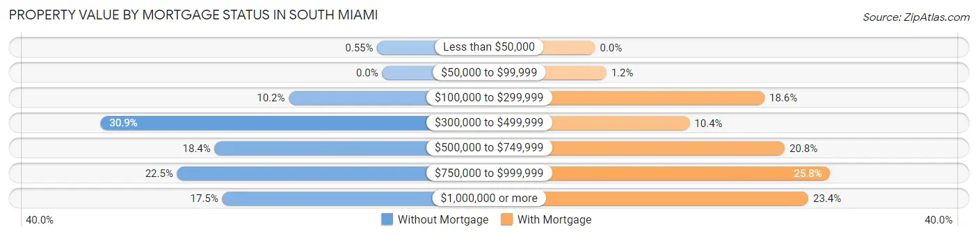 Property Value by Mortgage Status in South Miami