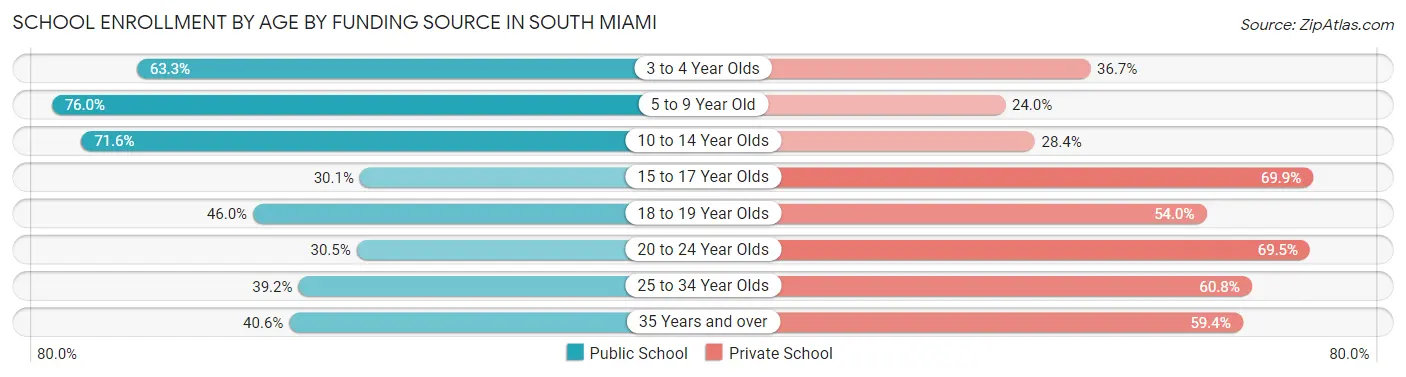 School Enrollment by Age by Funding Source in South Miami