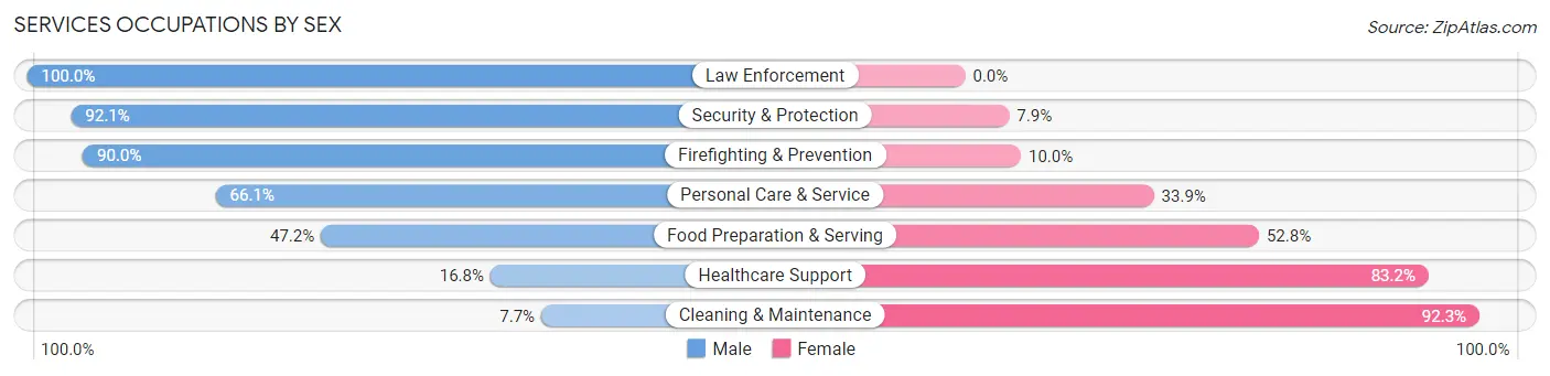 Services Occupations by Sex in South Miami