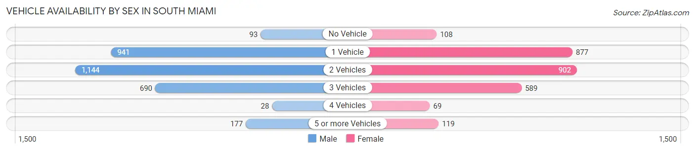 Vehicle Availability by Sex in South Miami