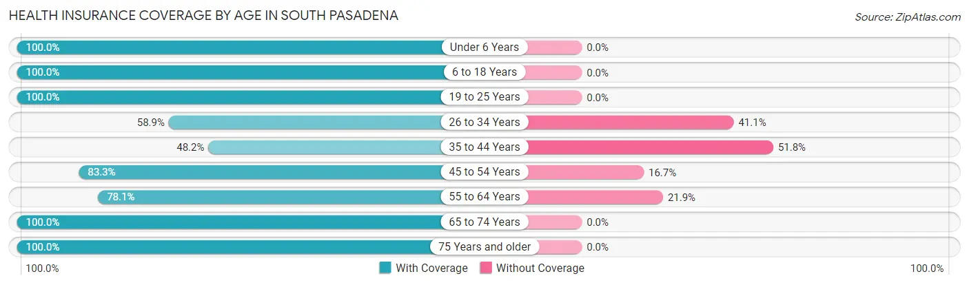 Health Insurance Coverage by Age in South Pasadena