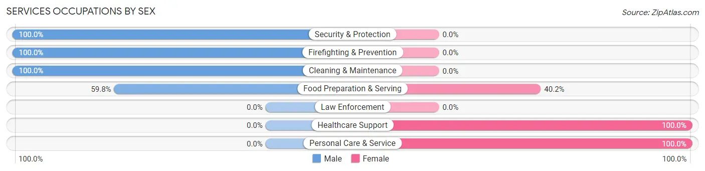 Services Occupations by Sex in South Pasadena
