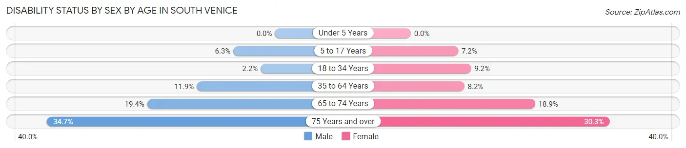 Disability Status by Sex by Age in South Venice