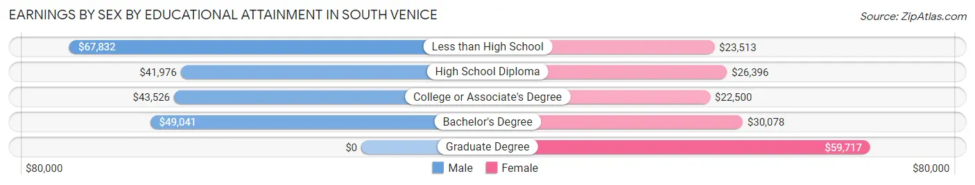 Earnings by Sex by Educational Attainment in South Venice