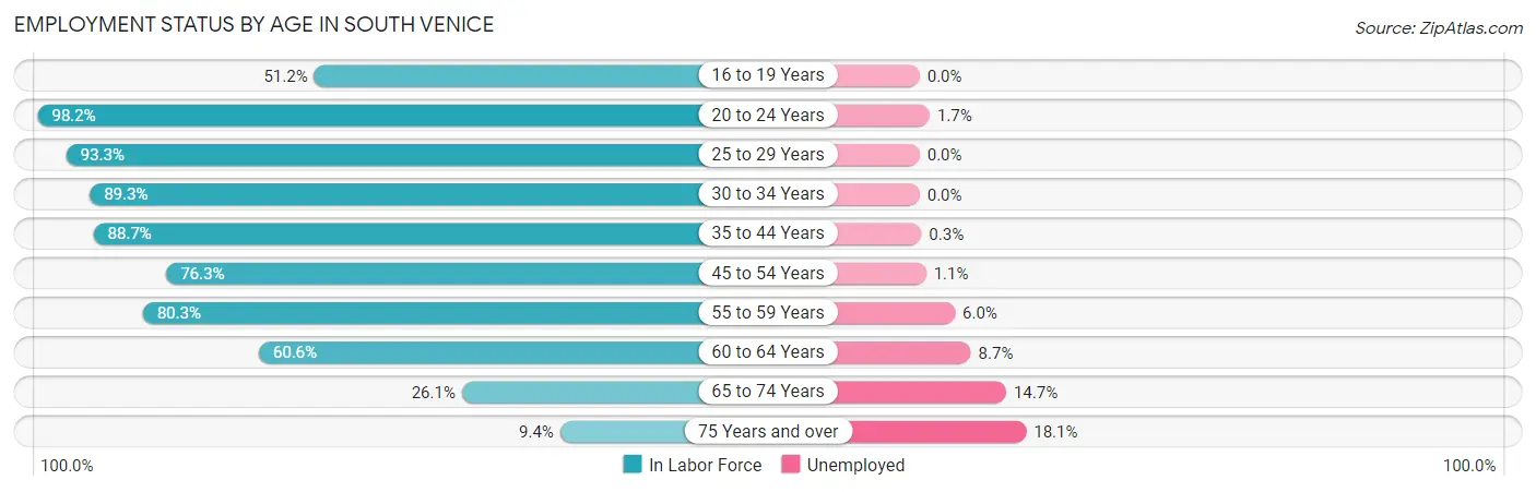 Employment Status by Age in South Venice