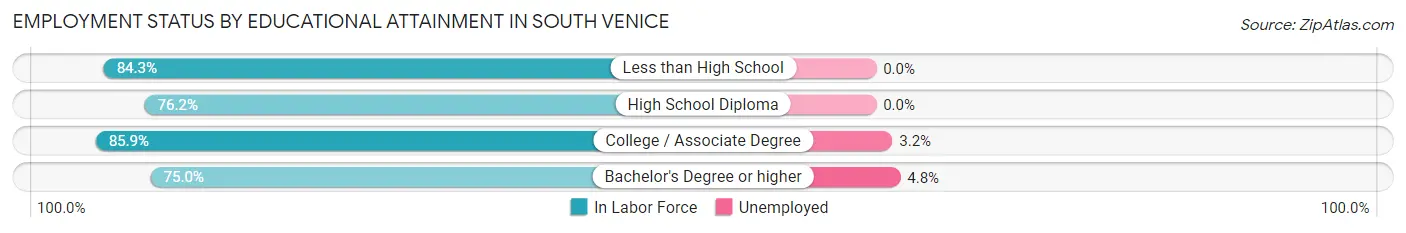 Employment Status by Educational Attainment in South Venice