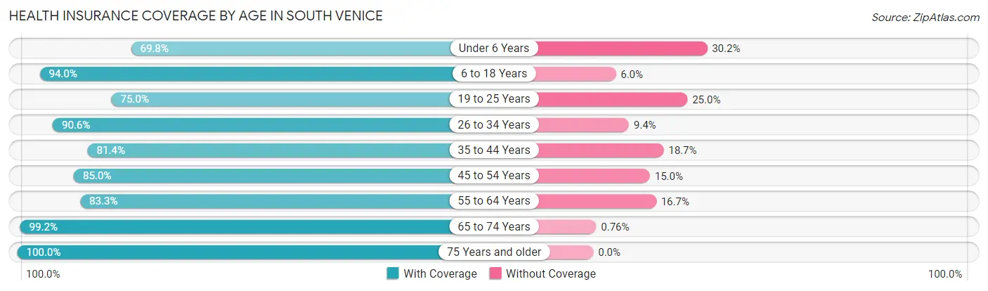 Health Insurance Coverage by Age in South Venice