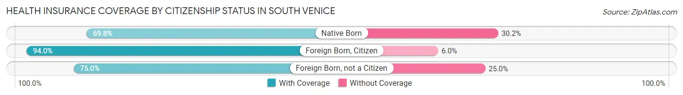 Health Insurance Coverage by Citizenship Status in South Venice