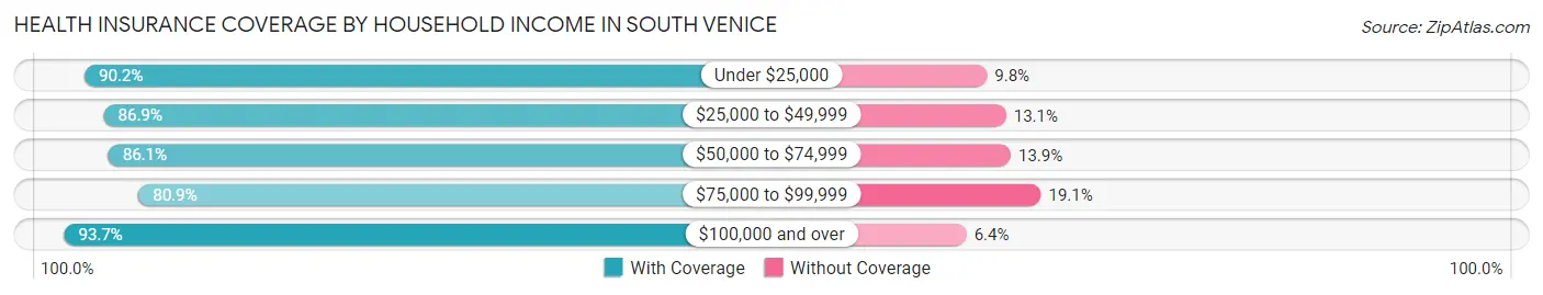 Health Insurance Coverage by Household Income in South Venice