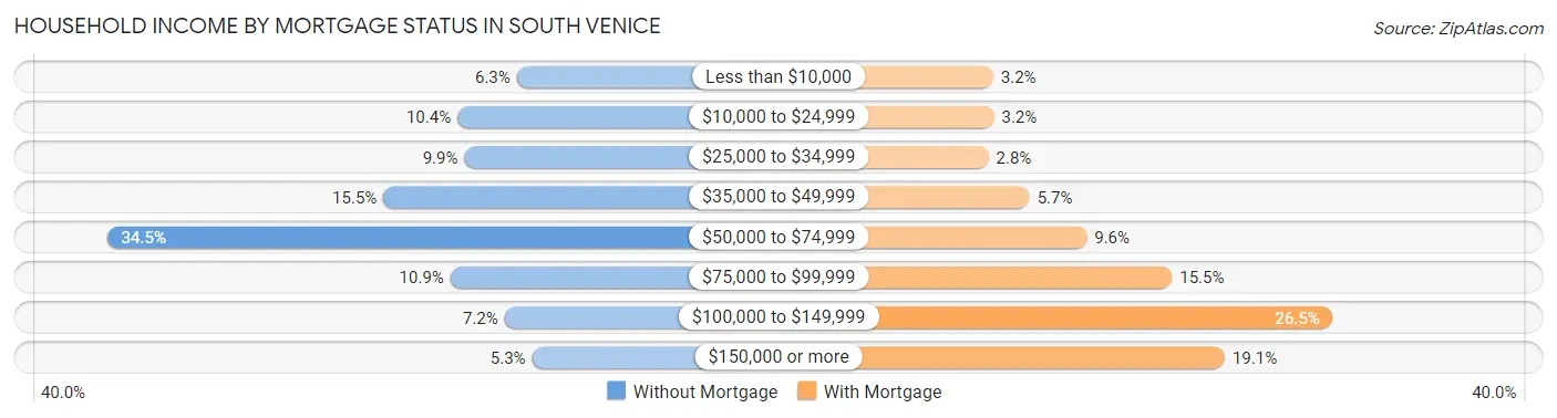 Household Income by Mortgage Status in South Venice
