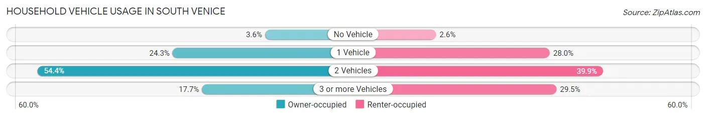Household Vehicle Usage in South Venice