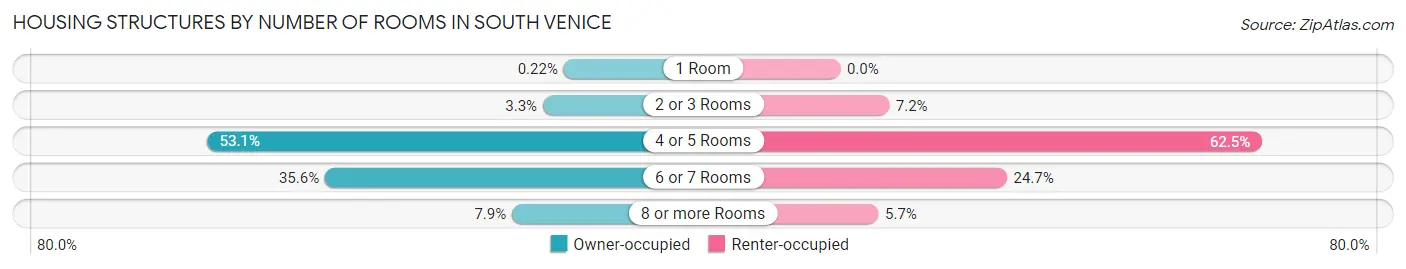 Housing Structures by Number of Rooms in South Venice