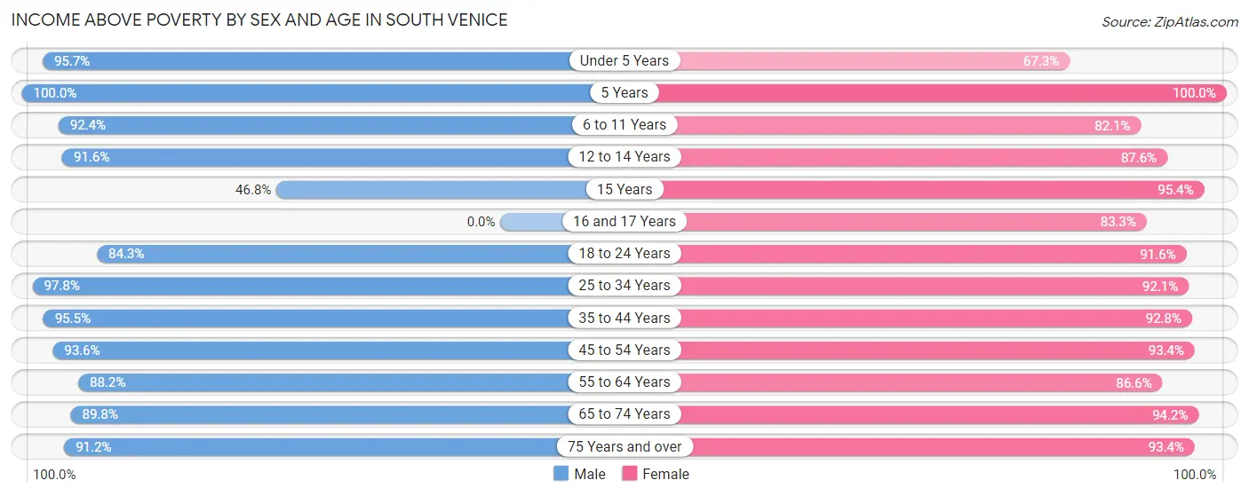 Income Above Poverty by Sex and Age in South Venice