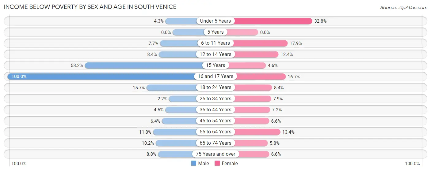 Income Below Poverty by Sex and Age in South Venice