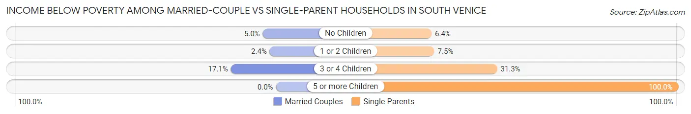 Income Below Poverty Among Married-Couple vs Single-Parent Households in South Venice