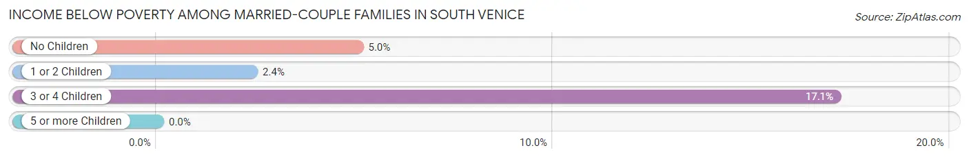 Income Below Poverty Among Married-Couple Families in South Venice