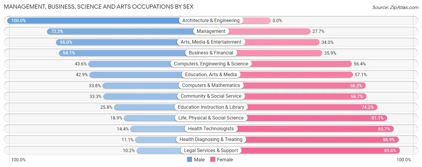 Management, Business, Science and Arts Occupations by Sex in South Venice