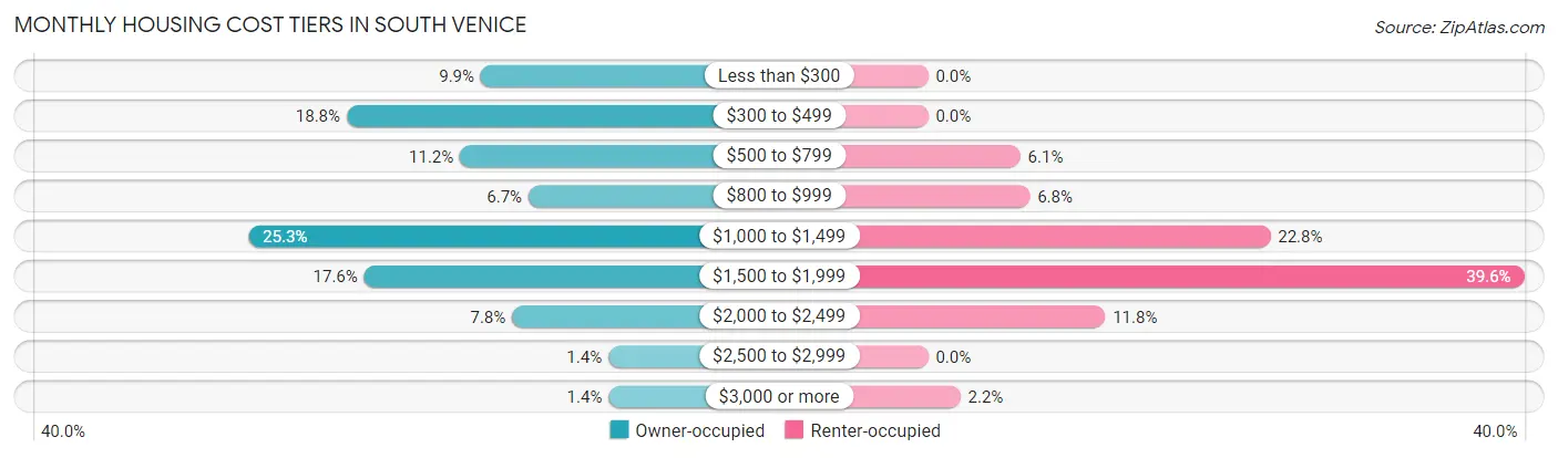 Monthly Housing Cost Tiers in South Venice