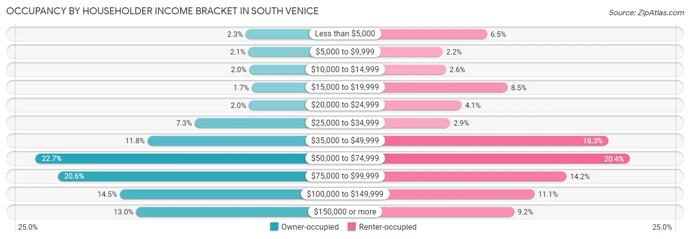 Occupancy by Householder Income Bracket in South Venice