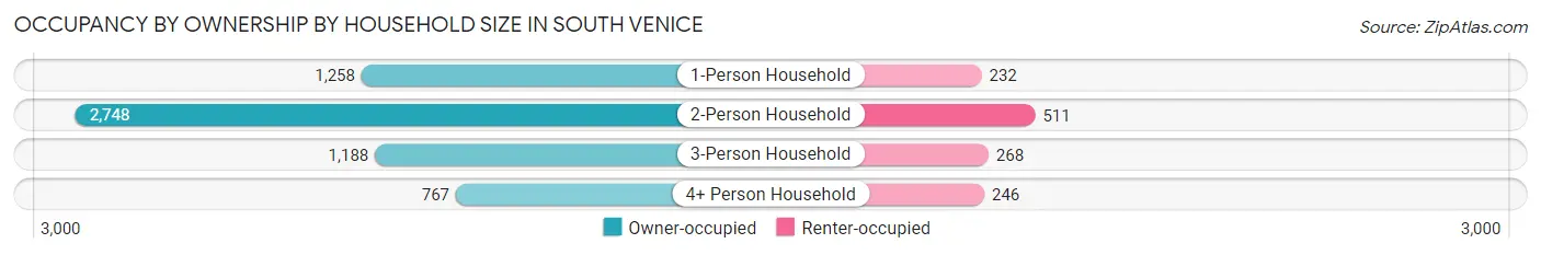 Occupancy by Ownership by Household Size in South Venice