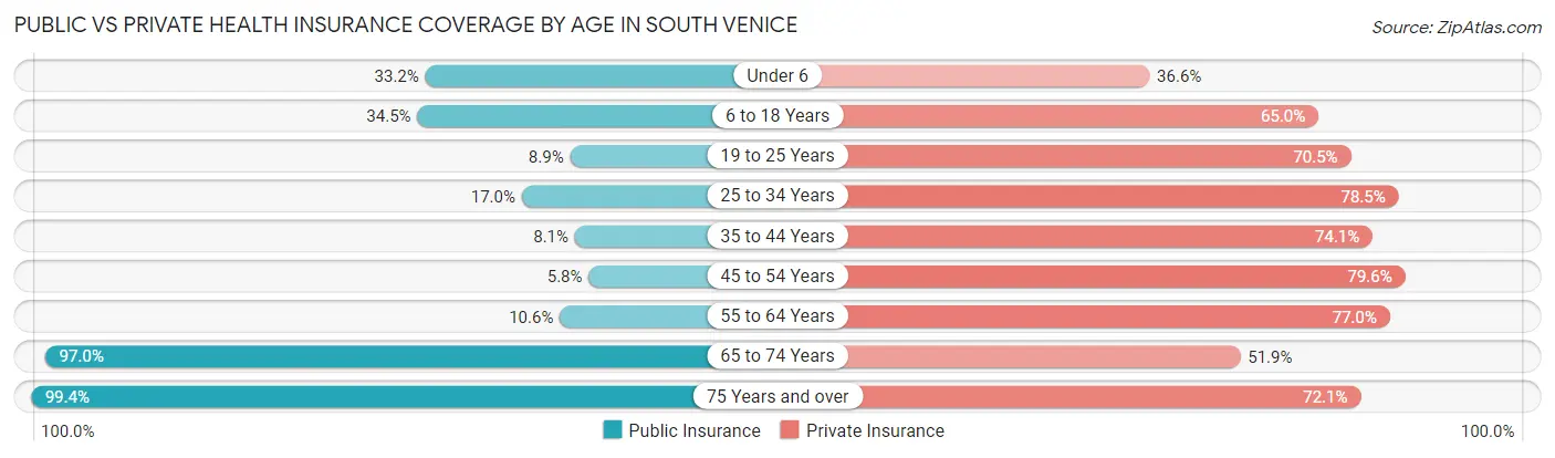 Public vs Private Health Insurance Coverage by Age in South Venice