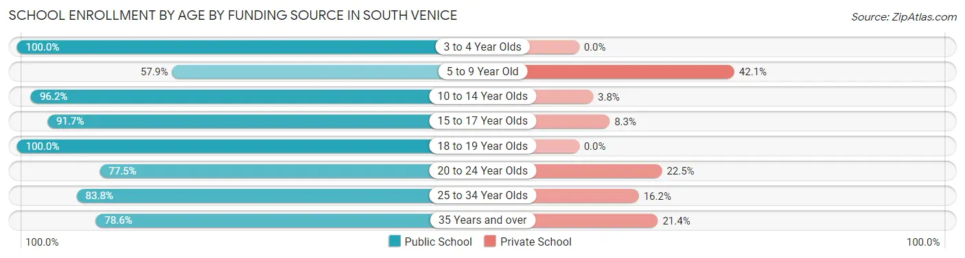 School Enrollment by Age by Funding Source in South Venice