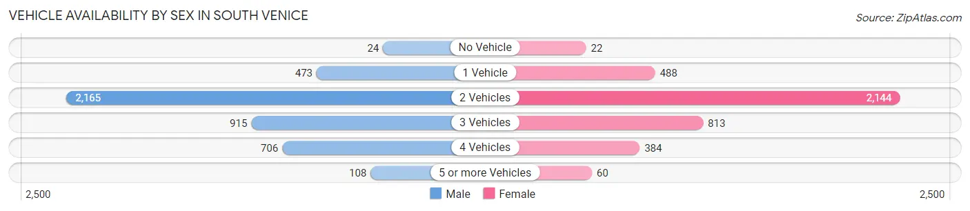 Vehicle Availability by Sex in South Venice