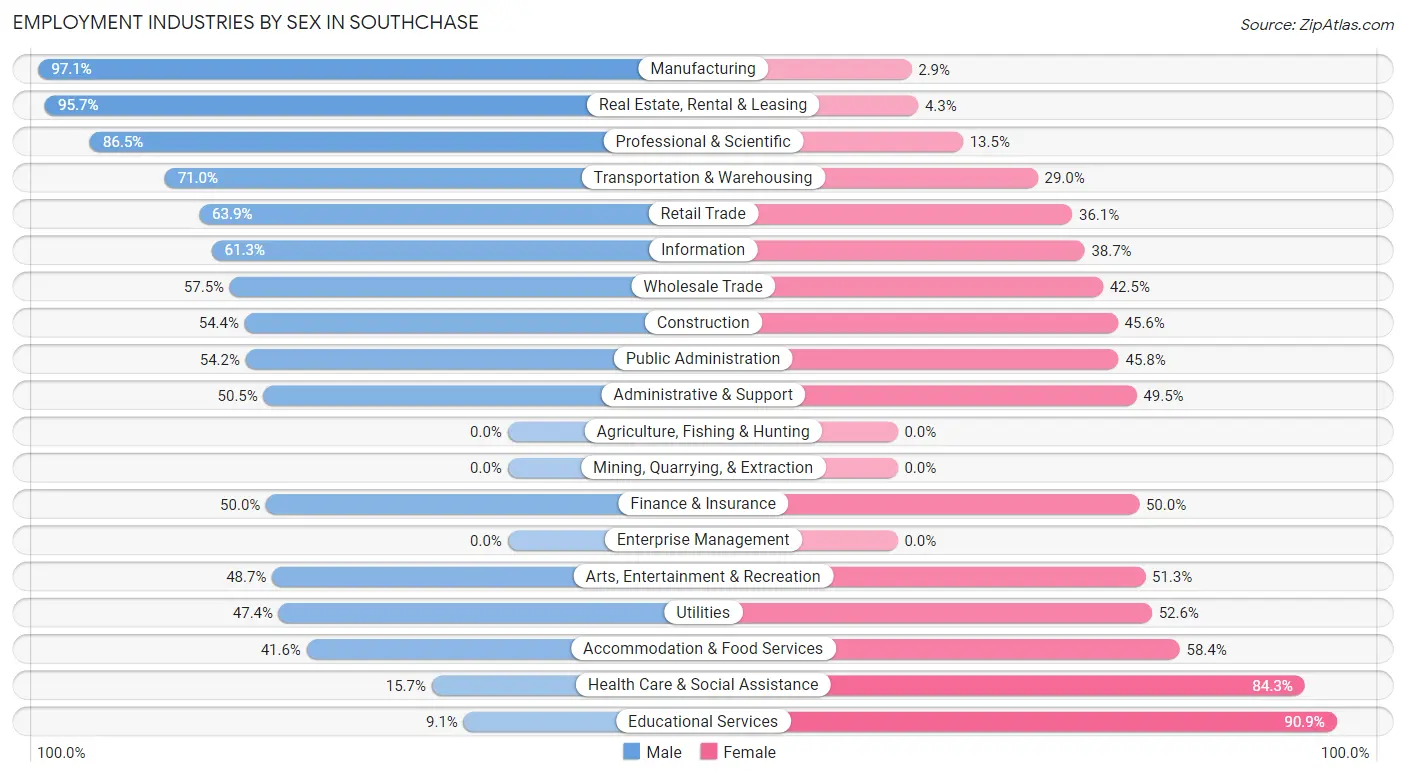 Employment Industries by Sex in Southchase