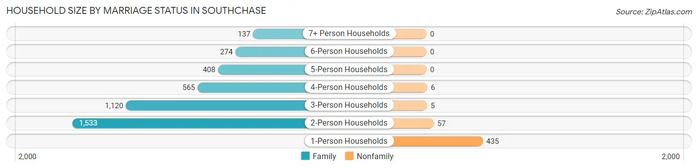 Household Size by Marriage Status in Southchase