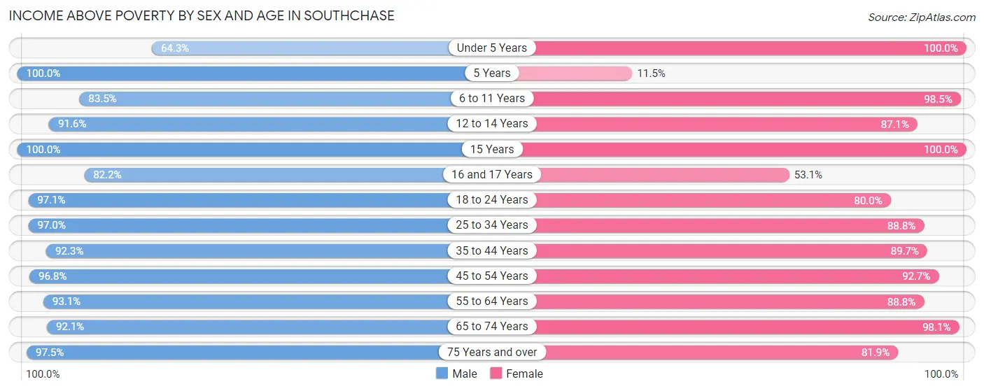Income Above Poverty by Sex and Age in Southchase
