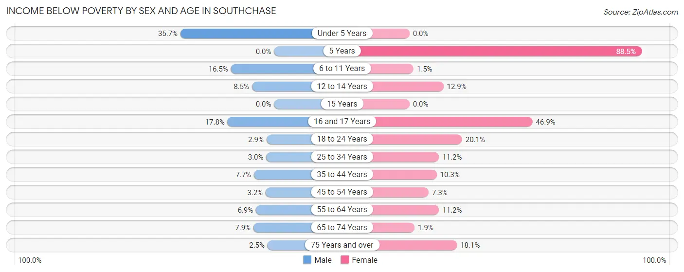 Income Below Poverty by Sex and Age in Southchase