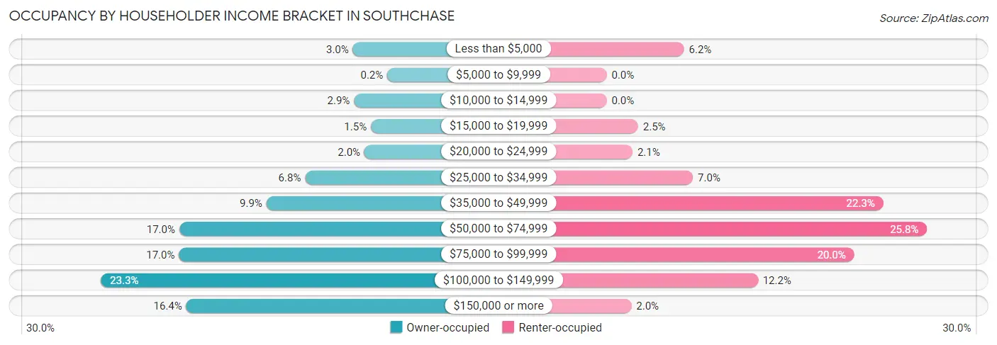 Occupancy by Householder Income Bracket in Southchase
