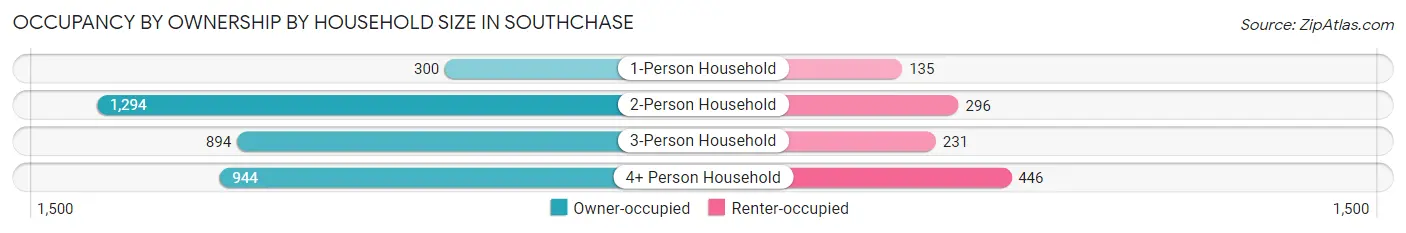 Occupancy by Ownership by Household Size in Southchase