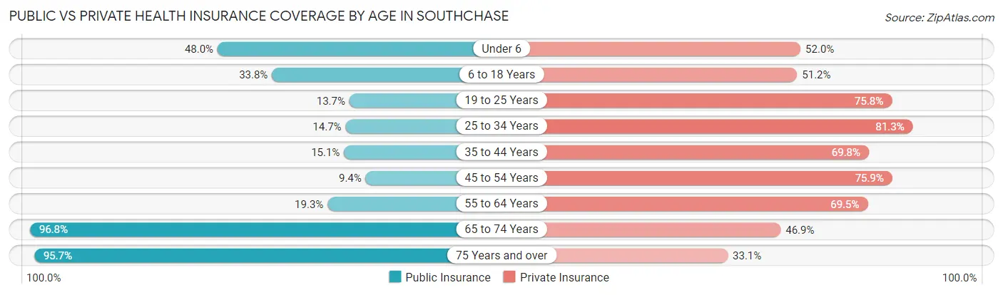 Public vs Private Health Insurance Coverage by Age in Southchase