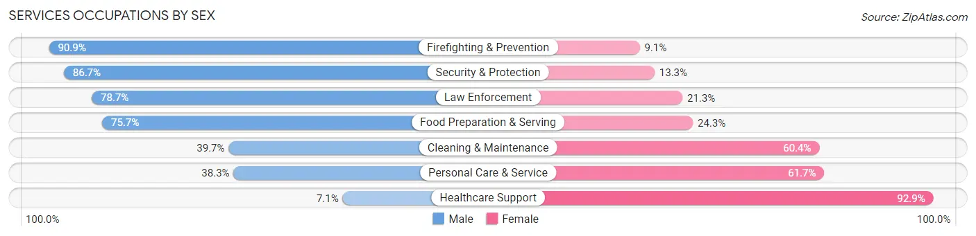 Services Occupations by Sex in Southchase