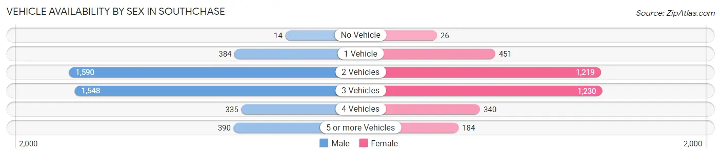 Vehicle Availability by Sex in Southchase
