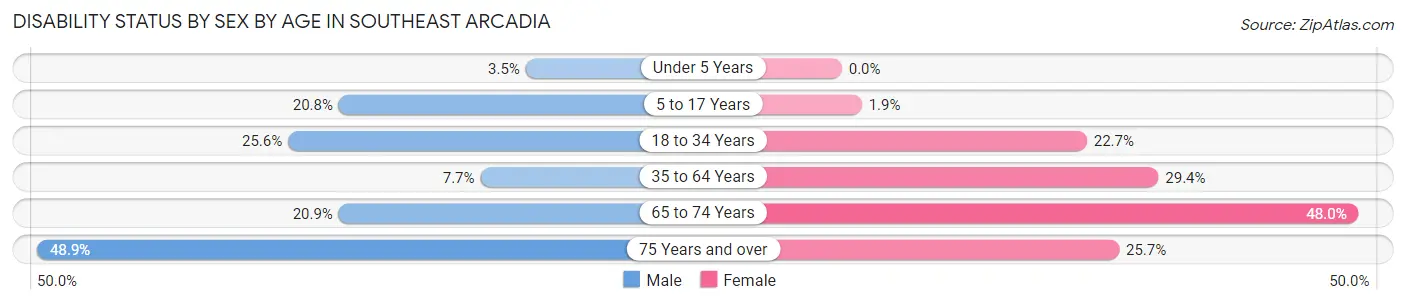 Disability Status by Sex by Age in Southeast Arcadia