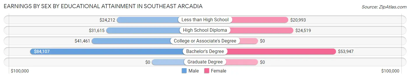 Earnings by Sex by Educational Attainment in Southeast Arcadia