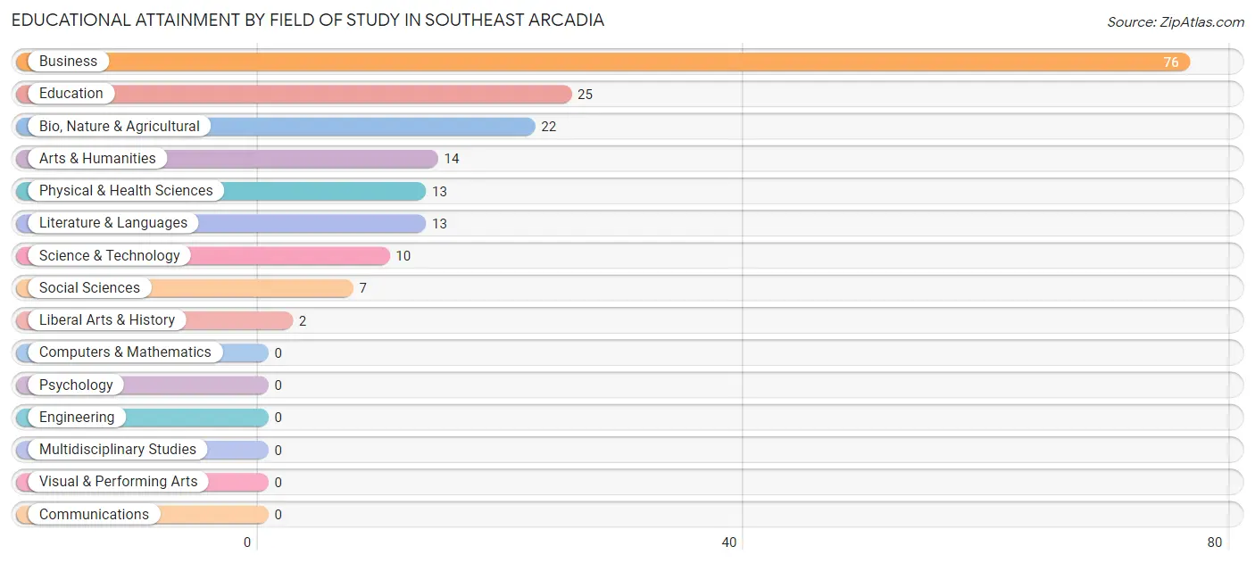 Educational Attainment by Field of Study in Southeast Arcadia