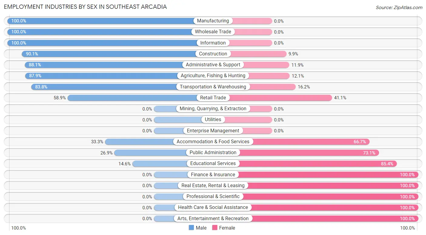 Employment Industries by Sex in Southeast Arcadia