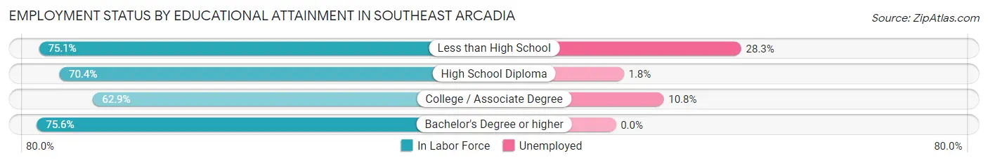 Employment Status by Educational Attainment in Southeast Arcadia