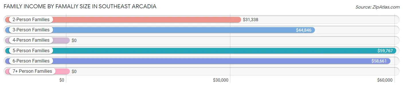 Family Income by Famaliy Size in Southeast Arcadia