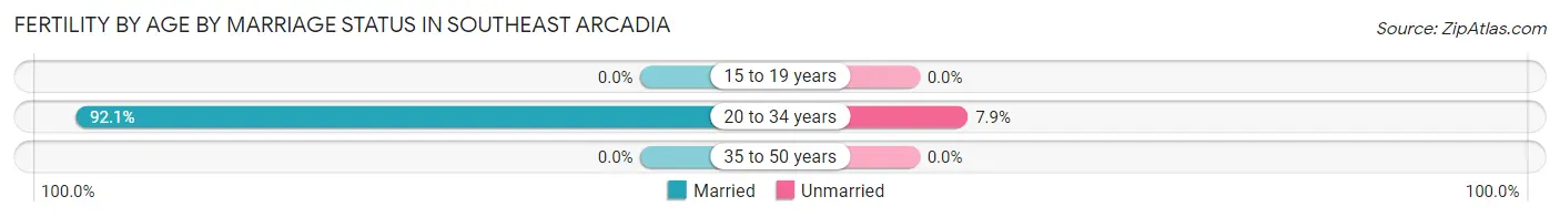 Female Fertility by Age by Marriage Status in Southeast Arcadia