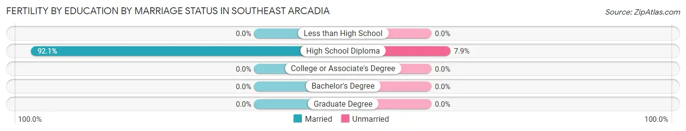 Female Fertility by Education by Marriage Status in Southeast Arcadia