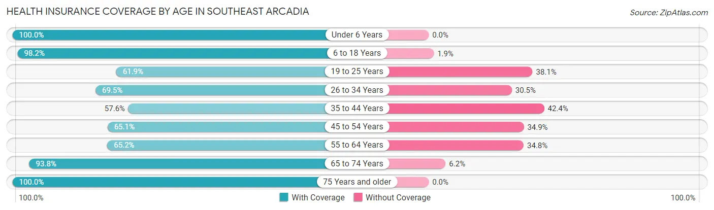 Health Insurance Coverage by Age in Southeast Arcadia